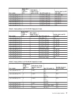 Preview for 83 page of IBM iSeries Series Hardware Problem Analysis And Isolation