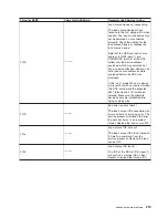 Preview for 231 page of IBM iSeries Series Hardware Problem Analysis And Isolation