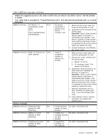 Preview for 79 page of IBM System x3100 M4 Problem Determination And Service Manual