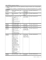 Preview for 95 page of IBM System x3100 M4 Problem Determination And Service Manual