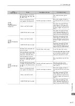 Preview for 262 page of YASKAWA S-V Series User Manual