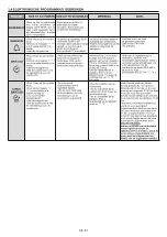 Preview for 31 page of Candy FCT602X User Instructions