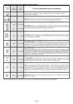 Preview for 32 page of Candy FCT602X User Instructions