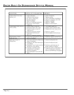 Preview for 32 page of Dacor Built-In Dishwasher Service Manual