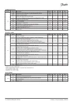 Предварительный просмотр 14 страницы Danfoss Optyma AK-RC 204B Installation Manual