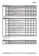 Предварительный просмотр 30 страницы Danfoss Optyma AK-RC 204B Installation Manual