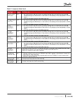 Preview for 247 page of Danfoss Turbocor TTS Series Service Manual