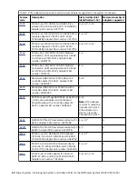 Предварительный просмотр 46 страницы IBM Power System IC922 Manual