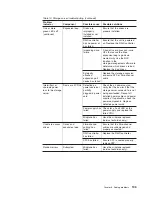 Preview for 133 page of IBM TotalStorage DS4300 Turbo Installation And User Manual