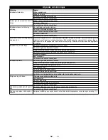 Preview for 100 page of Kärcher KM 75/40 W Bp Manual