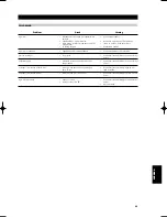 Предварительный просмотр 65 страницы NAD C 425 Owner'S Manual