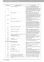 Preview for 110 page of Oki CX4545 MFP Troubleshooting Manual