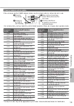 Предварительный просмотр 19 страницы Panasonic CS-RZ25VKRW Operating Instructions Manual