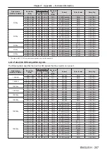 Предварительный просмотр 257 страницы Panasonic PT-RZ16K Operating Instructions Manual