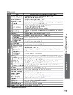 Preview for 21 page of Panasonic Viera TX-32LED7FM Operating Instructions Manual