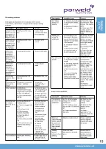 Preview for 13 page of Parweld XTT 202P Operator'S Manual