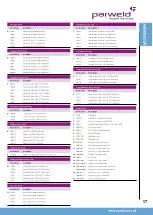 Preview for 17 page of Parweld XTT 202P Operator'S Manual