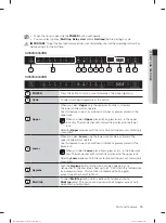 Preview for 15 page of Samsung DW60M6050 Series User Manual