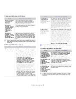 Preview for 60 page of Samsung ML-2545 Series Manual Del Usuario