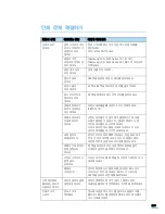 Preview for 267 page of Samsung SCX 6322DN - B/W Laser - All-in-One User Manual