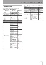 Предварительный просмотр 29 страницы Tascam DP-32 Digital Portastudio Owner'S Manual