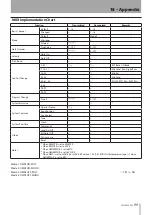 Предварительный просмотр 99 страницы Tascam DP-32 Digital Portastudio Owner'S Manual