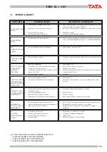 Preview for 25 page of TATA Motors TSW Series Installation, Use And Manteinance Manual