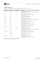 Предварительный просмотр 54 страницы u-blox SARA-R4 Series System Integration Manual