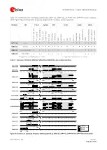 Предварительный просмотр 92 страницы u-blox SARA-R4 Series System Integration Manual