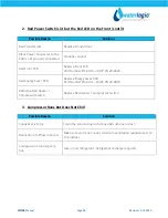 Preview for 2 page of WaterLogic WL100 Troubleshooting