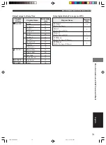 Предварительный просмотр 77 страницы Yamaha DVX-S200 Owner'S Manual