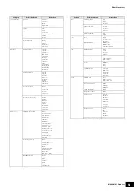 Предварительный просмотр 50 страницы Yamaha MX49 Data List