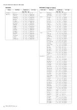 Предварительный просмотр 6 страницы Yamaha PSR-S950 Midi Implementation Manual