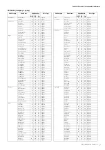 Предварительный просмотр 7 страницы Yamaha PSR-S950 Midi Implementation Manual