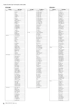 Предварительный просмотр 36 страницы Yamaha PSR-S950 Midi Implementation Manual