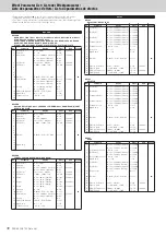 Предварительный просмотр 48 страницы Yamaha PSR-S950 Midi Implementation Manual