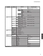 Preview for 15 page of Yamaha RX-V2065 - AV Network Receiver Service Manual