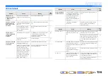 Preview for 136 page of Yamaha RX-V2067 Owner'S Manual