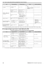 Preview for 146 page of YASKAWA CIPR-GA50C series Technical Manual