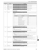 Preview for 213 page of YASKAWA GA800 Series Maintenance & Troubleshooting