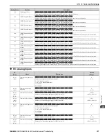 Preview for 217 page of YASKAWA GA800 Series Maintenance & Troubleshooting