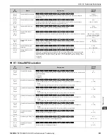 Preview for 223 page of YASKAWA GA800 Series Maintenance & Troubleshooting