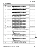 Preview for 261 page of YASKAWA GA800 Series Maintenance & Troubleshooting