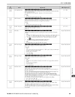 Preview for 263 page of YASKAWA GA800 Series Maintenance & Troubleshooting