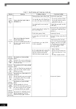 Предварительный просмотр 402 страницы YASKAWA Varispeed G7 Instruction Manual