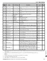 Предварительный просмотр 215 страницы YASKAWA Z1000U Series Programming Manual