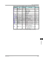 Предварительный просмотр 134 страницы YOKOGAWA UT35A-L User Manual