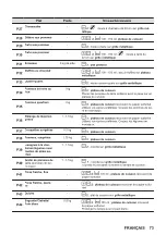 Предварительный просмотр 73 страницы Zanussi ZOPKD7XN User Manual