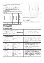 Preview for 13 page of Zanussi ZWF943A2PW User Manual