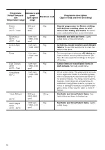 Preview for 14 page of Zanussi ZWF943A2PW User Manual